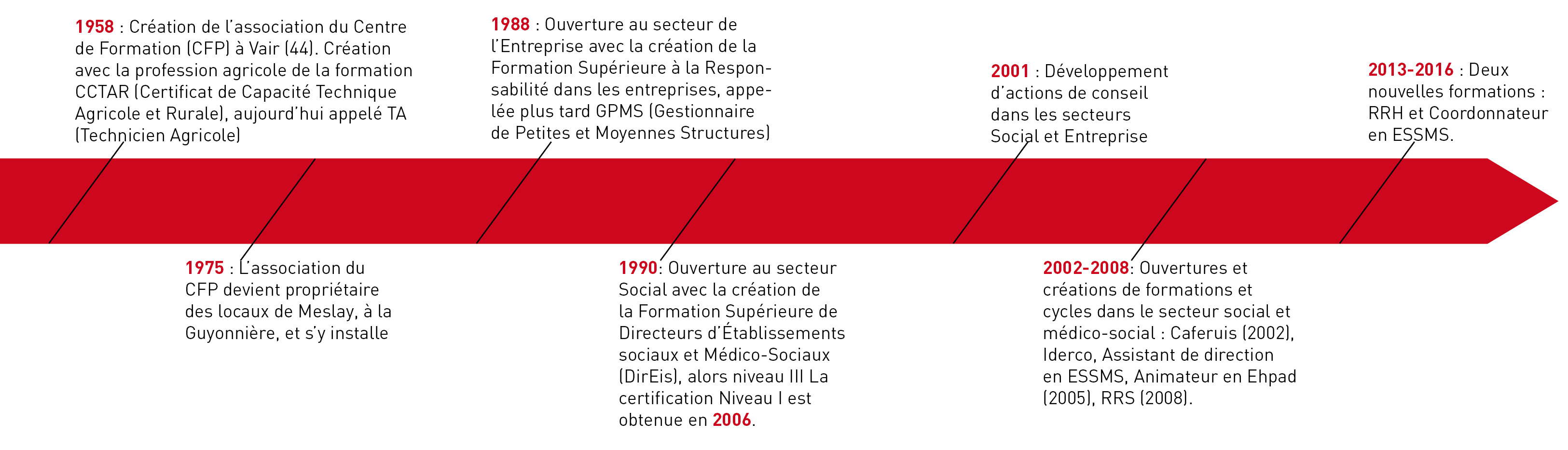 Frise-Histoire-Meslay